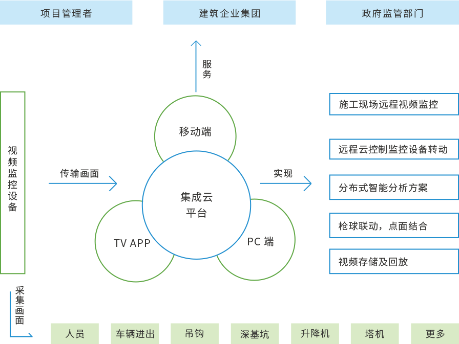 施工現(xiàn)場(chǎng)遠(yuǎn)程視頻監(jiān)控 運(yùn)程云控制監(jiān)控設(shè)備轉(zhuǎn)動(dòng) 分布式智能分析方案 槍球聯(lián)動(dòng)點(diǎn)面結(jié)合 視頻存儲(chǔ)及回收 人員 車輛退出 吊鉤 深基坑 升降機(jī) 塔機(jī) 集成云平臺(tái)